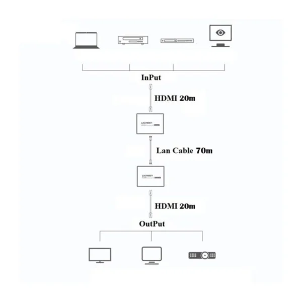 UGREEN-HDMI-Over-70-Meter-Ethernet-Extender-1080P-70m-UK -01